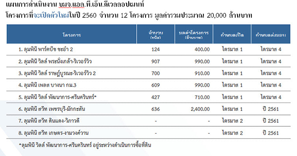 แผนเปิดตัวโครงการ LPN 2560