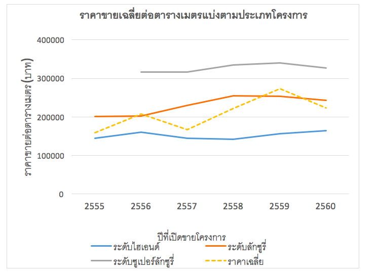 *ที่มา Nexus Property Marketing, ตุลาคม 2560