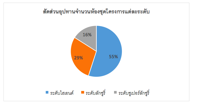 * ที่มา Nexus Property Marketing, ตุลาคม 2560