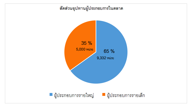 สัดส่วนอุปทานผู้ประกอบการในตลาด