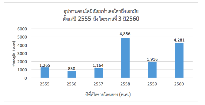 * ที่มา Nexus Property Marketing, ตุลาคม 2560