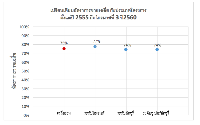 เปรียบเทียบอัตราการขายเฉลี่ยกับประเภทโครงการ 2555-2560