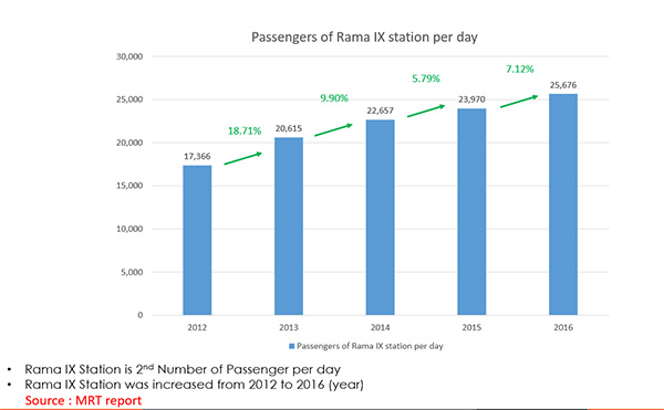 สถิติผู้ใช้รถไฟฟ้า MRT พระราม 9