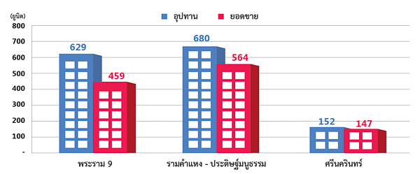 The Element Rama 9 (ภาพที่ 11)