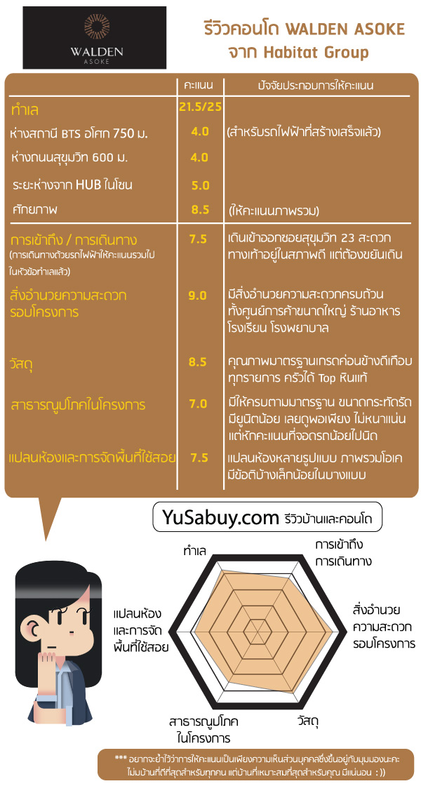 Walden Asoke ดีไหม ดีมั๊ย