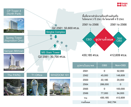 Bangkok Office Q2 2018 cs